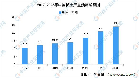 2017-2023年中国稀土产量预测趋势图 制图：中商情报网