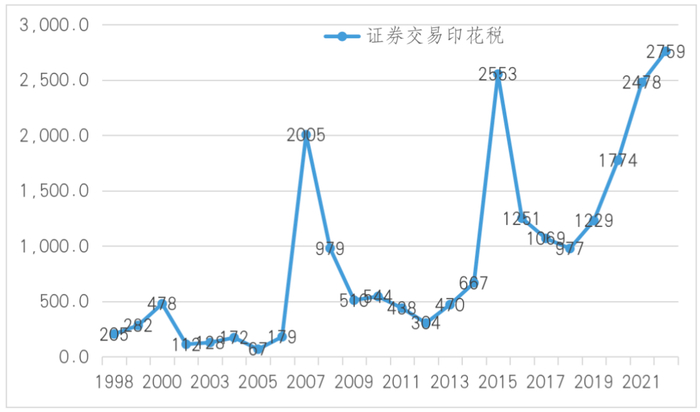｜图2 证券印花税整体呈上升趋势。数据：万得，中航信托