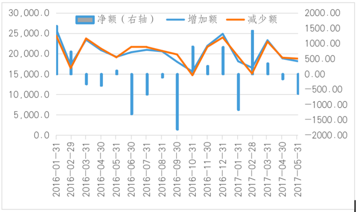 ｜图1 历史上，散户入市资金波动较大，并且缺乏统计数据。数据：万得，中航信托