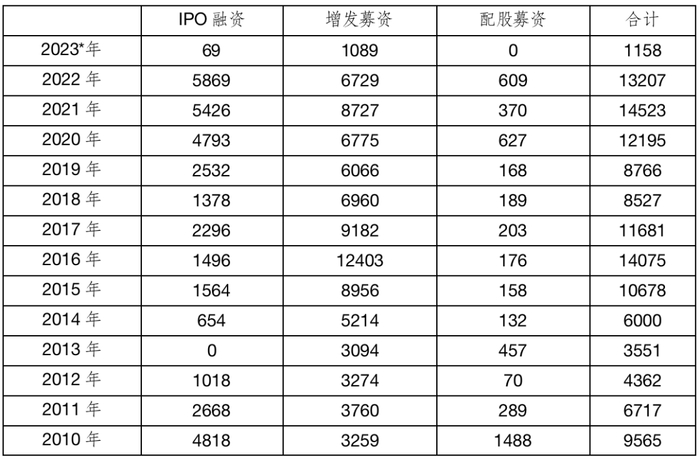 ｜表4  IPO、增发、配股规模。数据来源：根据公司公告整理；中航信托。注：2023年数据截至1月份