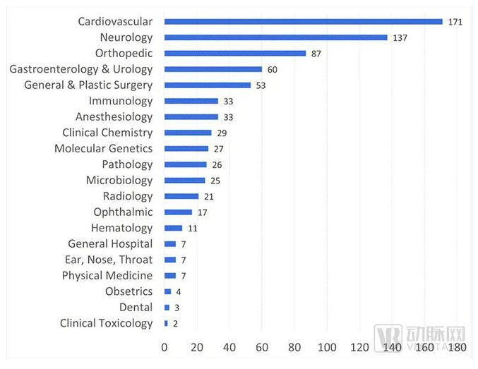 FDA“突破性设备”数量分布（按领域划分，截至2022年12月31日，图片来自FDA官网）