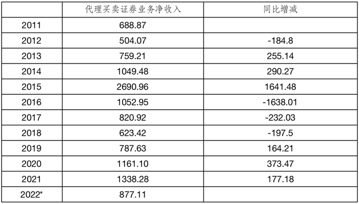 ｜表5 证券公司经纪业务收入基本稳定。数据来源：证券业协会网站整理；中航信托。注*：2022年数据截至前三季度