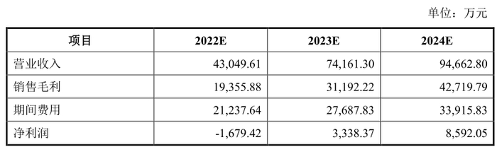 数据来源：公司公告，界面新闻研究部