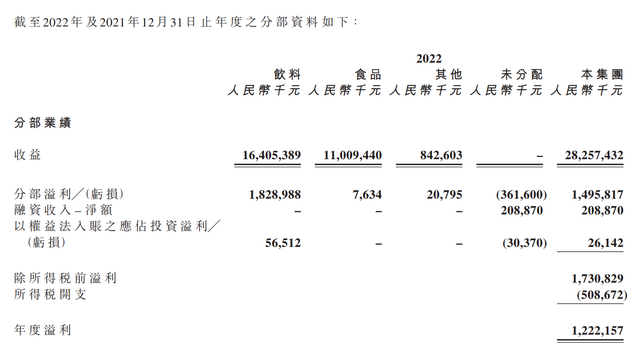 来源：统一企业中国2022年年报