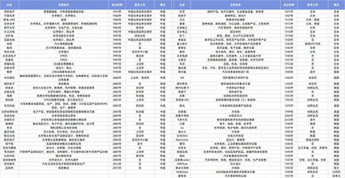 图：产业链条主要企业简介 图片来源：数读智车制图