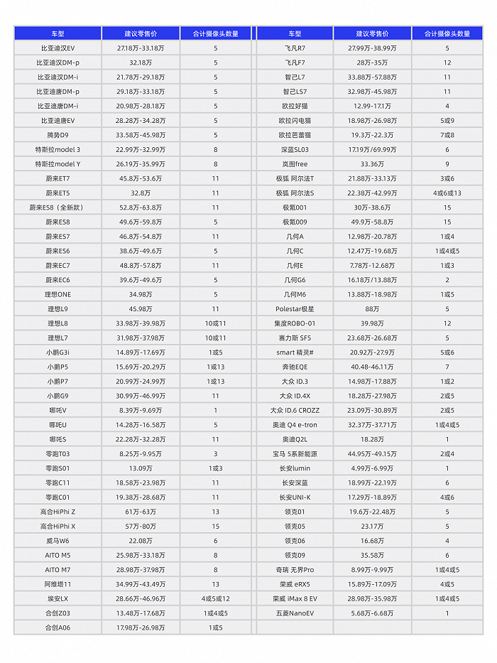 图为主要车型摄像头数量，图片来源：数读智车制图