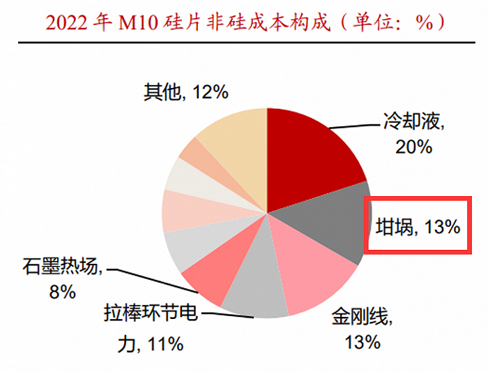资料来源：SOLARZOOM