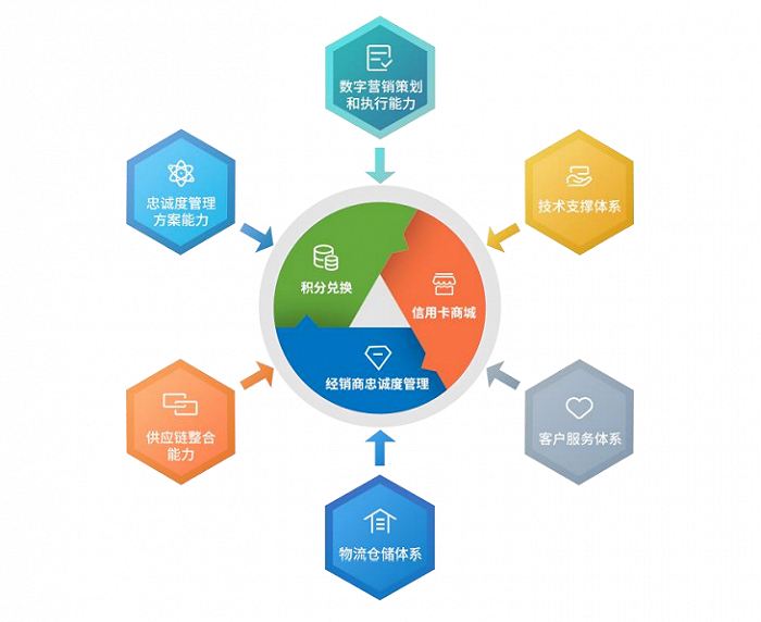 经销能力体系