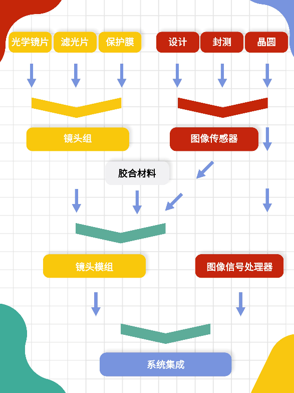 图：车载摄像头产业链示意图 图片来源：数读智车制图