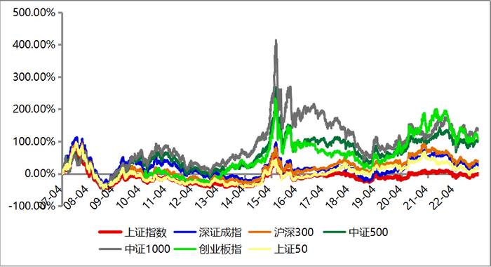 数据来源：Wind，截至2023.3.8