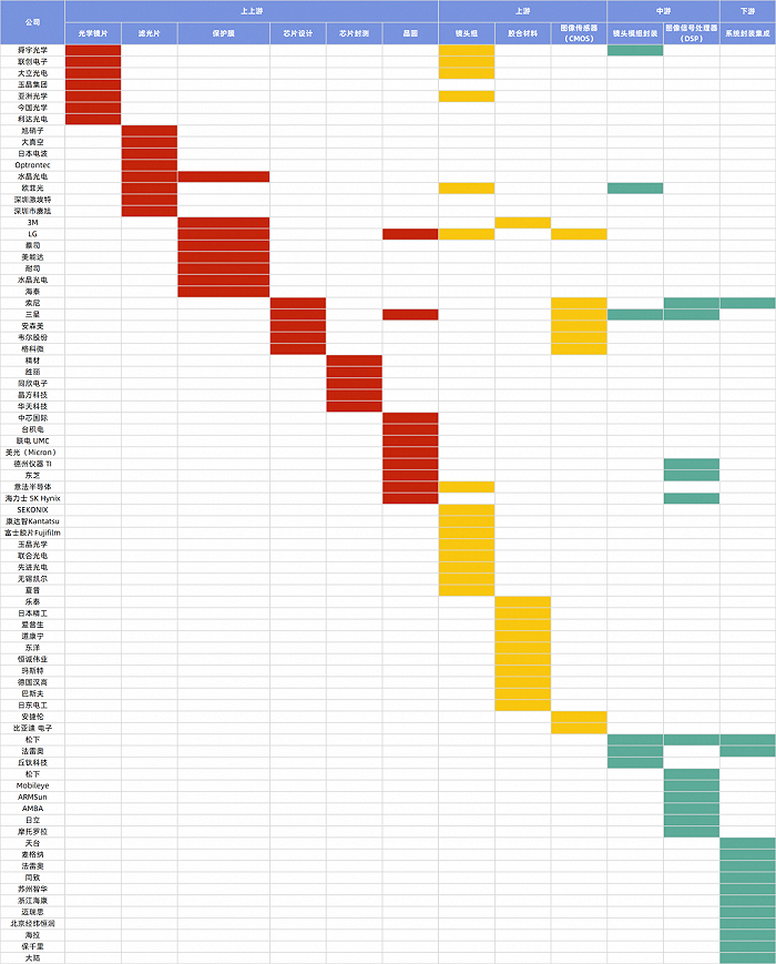 图：车载摄像头企业涉及链条汇总 图片来源：数读智车制图