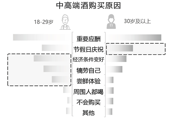 数据来源：巨量算数《2022抖音白酒消费偏好调研（2022年10月）》，中高端酒指价格大于300元/500ml。