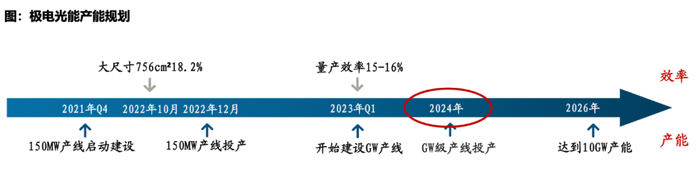 数据来源：极电光能、东吴证券研究所