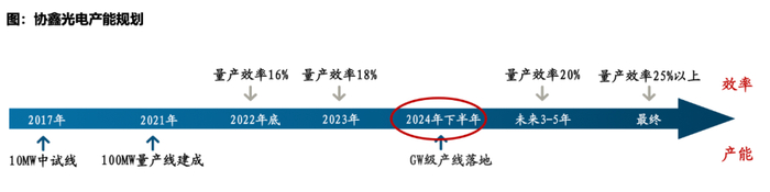 数据来源：协鑫光电、东吴证券研究所