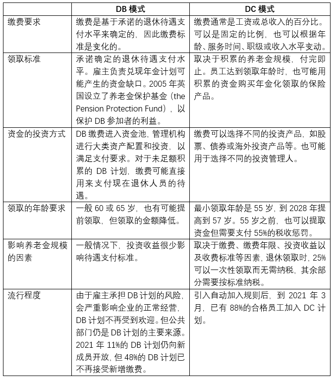 资料来源：Pension Policy Institute，海富通基金整理。