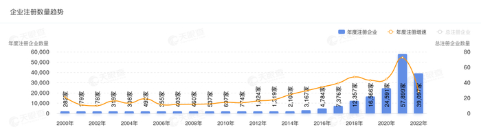 近二十年幼托相关企业注册量变化 图源：天眼查