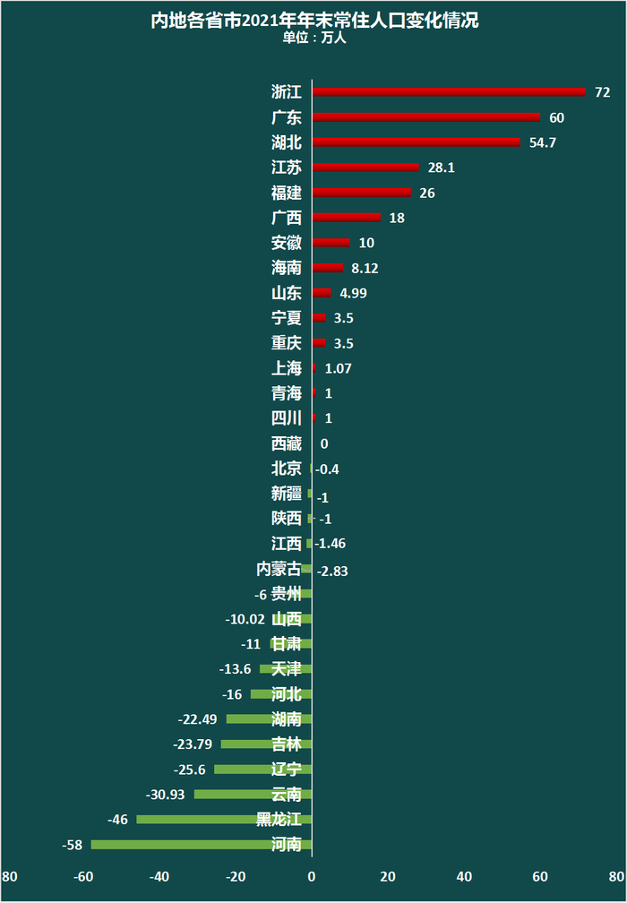 制图：城市财经；数据：各省市自治区统计局