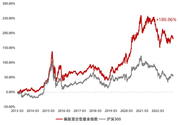数据来源：Wind，2013.03.10-2023.03.09，指数过往表现不预示未来，投资需谨慎