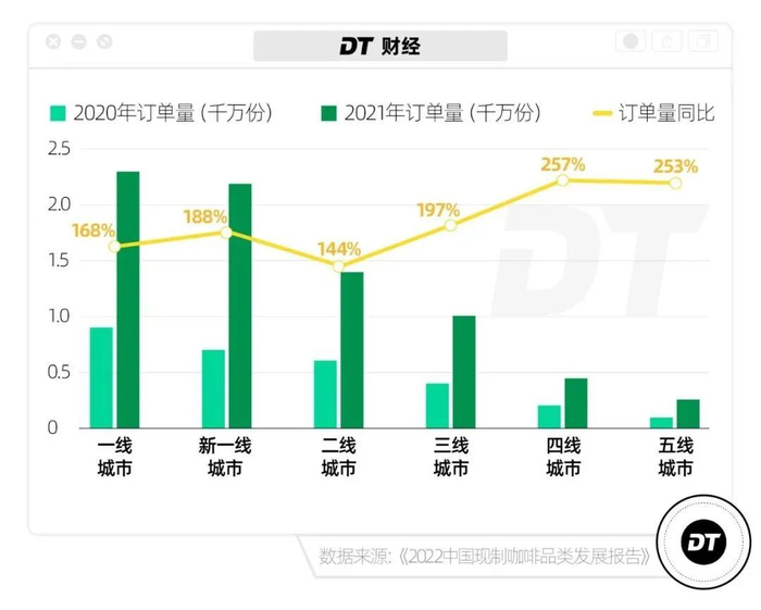 不同线级城市连锁咖啡美团外卖订单量变化