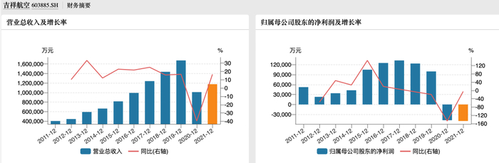 吉祥航空的年度业绩，数据来源于wind