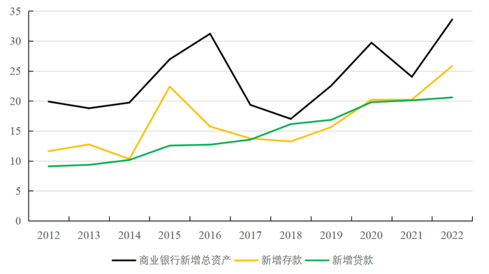 图1  商业银行资产负债表与存贷款的每年新增规模（万亿元）。资料来源：中国人民银行