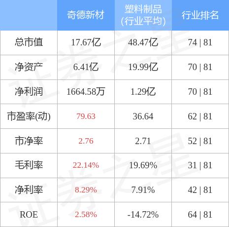 奇德新材(300995)3月10日主力资金净卖出7786万元