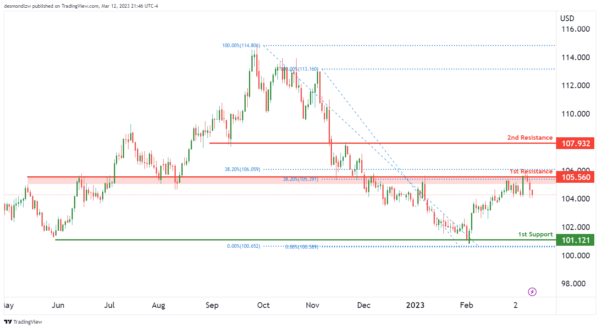 金价大涨、小心美元遭遇更大抛售！IC Markets：美元指数、欧元、英镑、日元、澳元和黄金最新技术前景分析（速看）美元黄金价格走势分析，