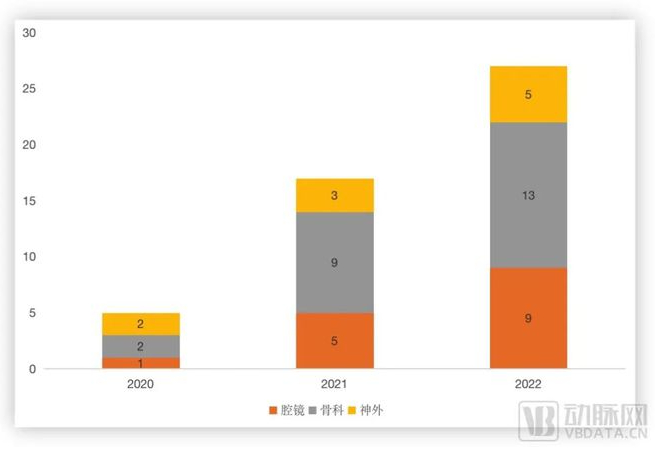 近3年国内公立医院手术机器人采购数量，数据源于中国政府采购网