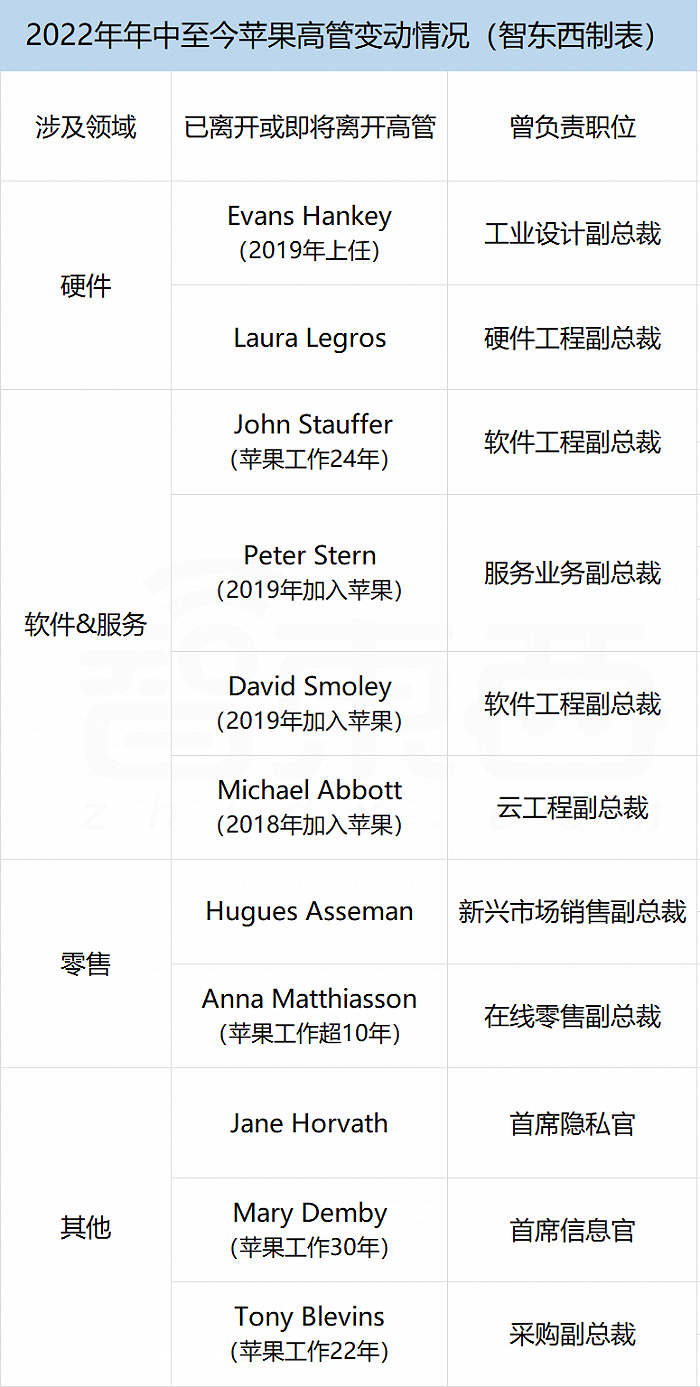▲此次裁员潮涉及的主要高管及职位，来源：彭博社
