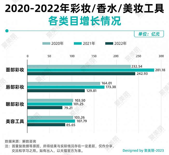 该图仅展示部分类目数据