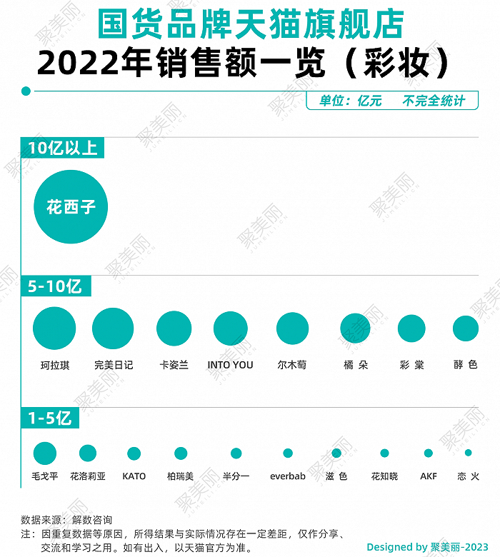 不同区域比例尺不同，圆圈尺寸大小仅供参考
