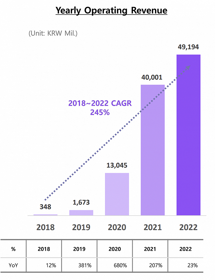 图注：DearU Bubble年度营业收入