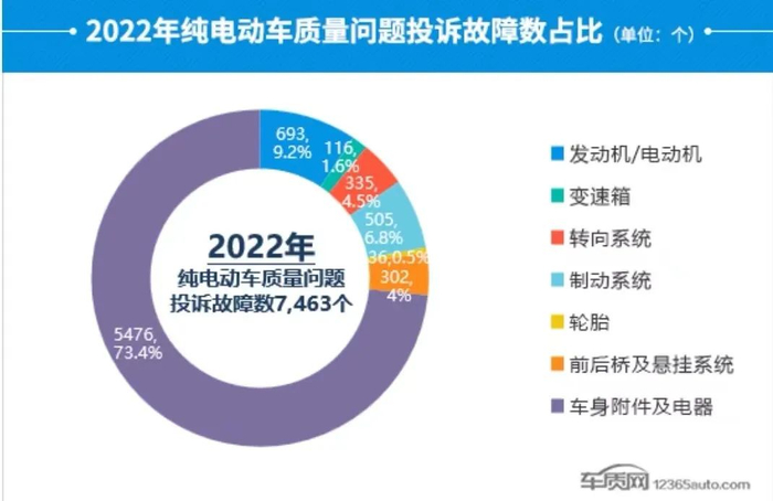 车质网纯电动车投诉报告/车质网供图