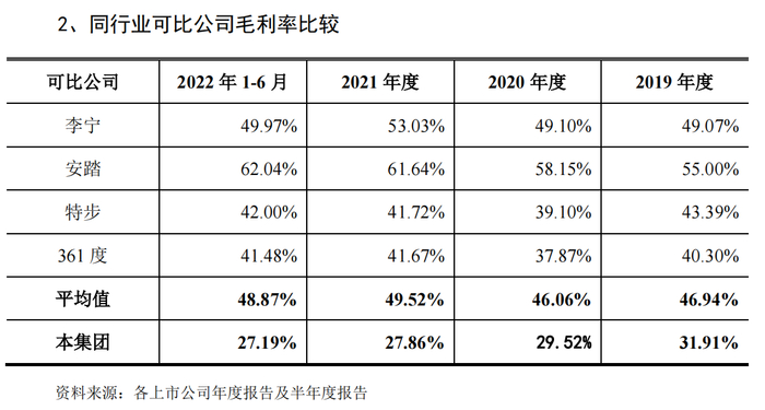 来源：中乔体育招股书