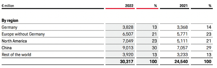 保时捷分地区销售收入，来自官网
