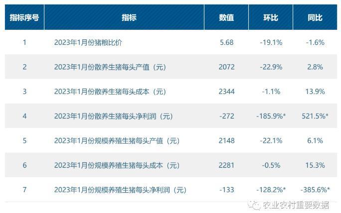 农业农村部：1月全国批发市场白条猪每公斤23.72元 环比下降18.8%