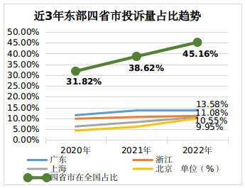 近3年东部四省市投诉量占比趋势。市场监管总局供图
