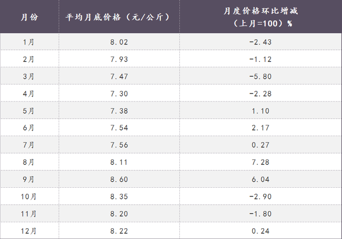 数据来源：中国畜牧业信息网