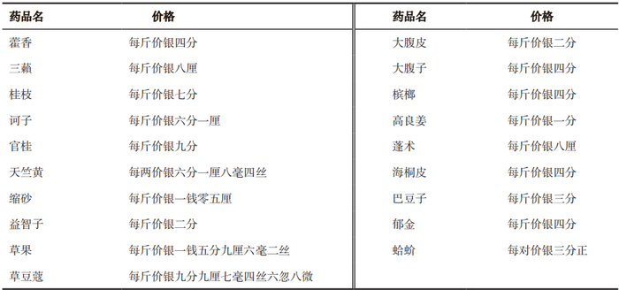 表1 嘉靖《广东通志稿》所载广东药材土贡折银价格
