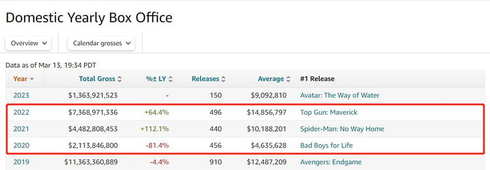 北美电影市场近5年的年度票房数据，红框部分为疫情三年的北美年度票房，数据来源：Box Office Mojo