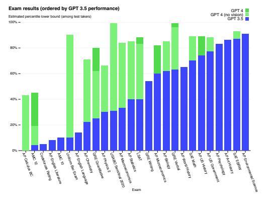 ChatGPT之父碰壁！OpenAI的GPT-4打破想象，超人类能力让律师证不再是梦？【未来已来】