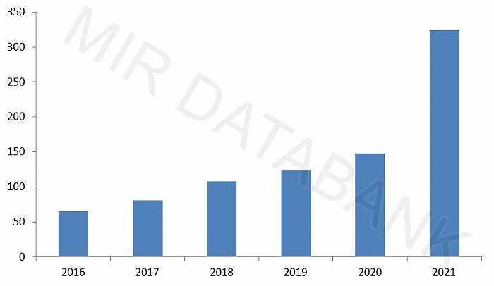 （数据来源：MIR 睿工业根据公开资料整理）
