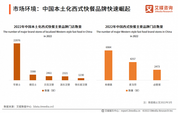 图源：《2022年中国西式快餐行业发展研究报告》