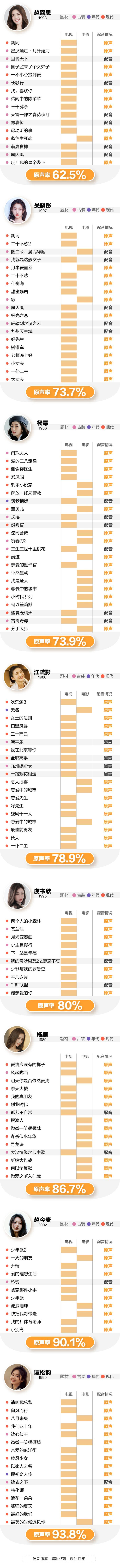 16位男演员原声率对比图：