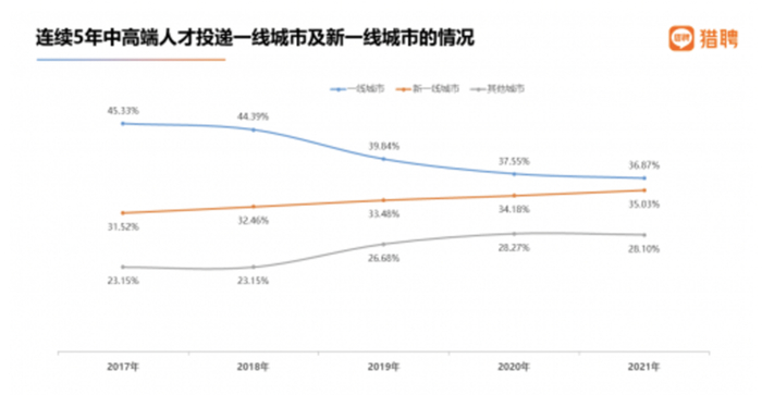 （来源：猎聘）