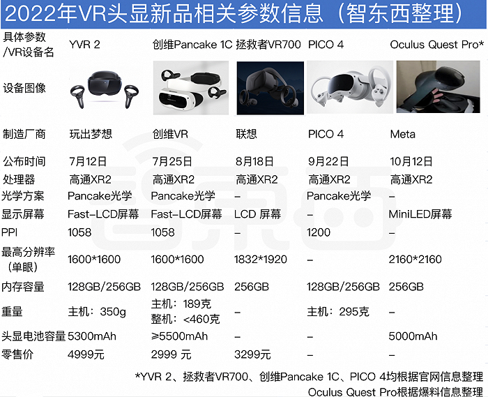 ▲2022年VR头显新品相关参数信息