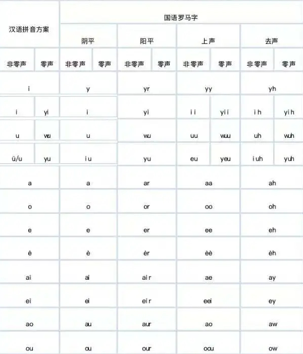 ▲ 汉语拼音和国语罗马字韵母对照表（局部）