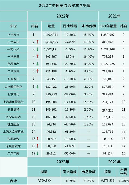 2022年中国主流合资车企销量 图片来源：网通社，数据来源：保监会