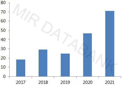 （数据来源：MIR 睿工业根据公开资料整理）