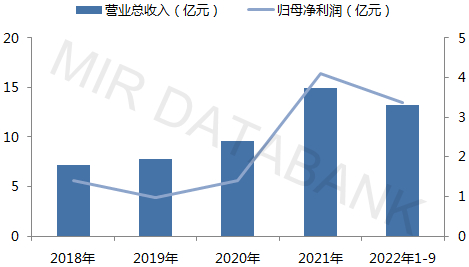（信息来源：MIR 睿工业根据公开资料整理）